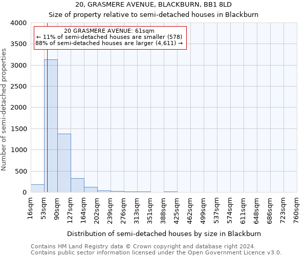 20, GRASMERE AVENUE, BLACKBURN, BB1 8LD: Size of property relative to detached houses in Blackburn
