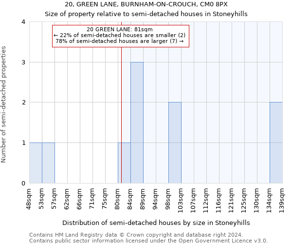 20, GREEN LANE, BURNHAM-ON-CROUCH, CM0 8PX: Size of property relative to detached houses in Stoneyhills