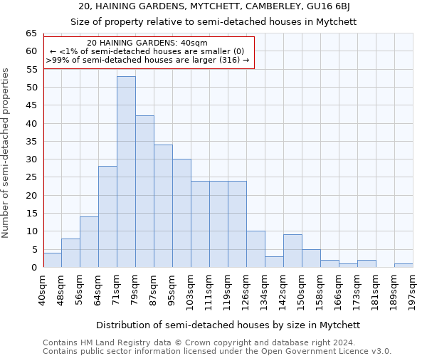 20, HAINING GARDENS, MYTCHETT, CAMBERLEY, GU16 6BJ: Size of property relative to detached houses in Mytchett