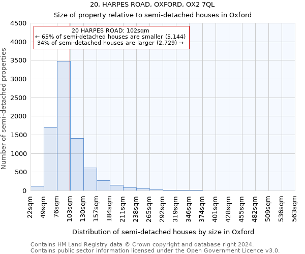 20, HARPES ROAD, OXFORD, OX2 7QL: Size of property relative to detached houses in Oxford