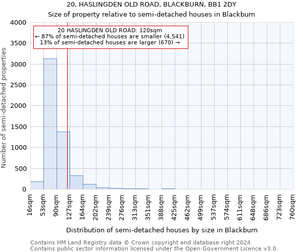 20, HASLINGDEN OLD ROAD, BLACKBURN, BB1 2DY: Size of property relative to detached houses in Blackburn
