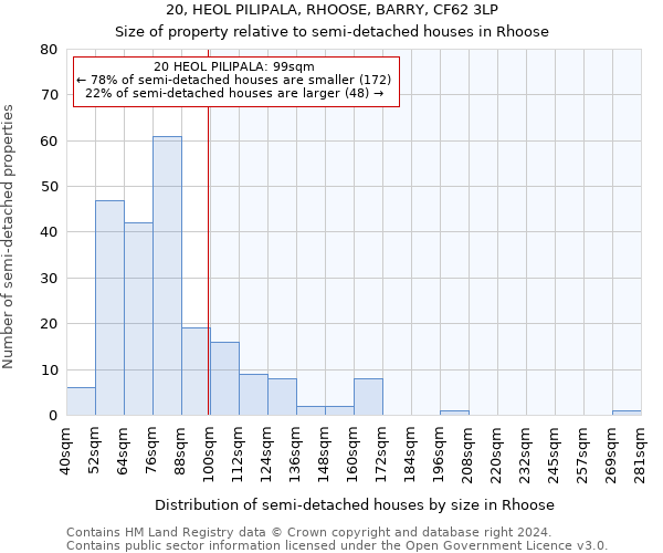 20, HEOL PILIPALA, RHOOSE, BARRY, CF62 3LP: Size of property relative to detached houses in Rhoose