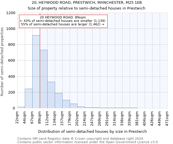 20, HEYWOOD ROAD, PRESTWICH, MANCHESTER, M25 1EB: Size of property relative to detached houses in Prestwich