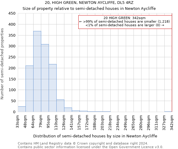 20, HIGH GREEN, NEWTON AYCLIFFE, DL5 4RZ: Size of property relative to detached houses in Newton Aycliffe