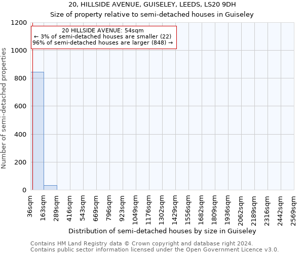20, HILLSIDE AVENUE, GUISELEY, LEEDS, LS20 9DH: Size of property relative to detached houses in Guiseley