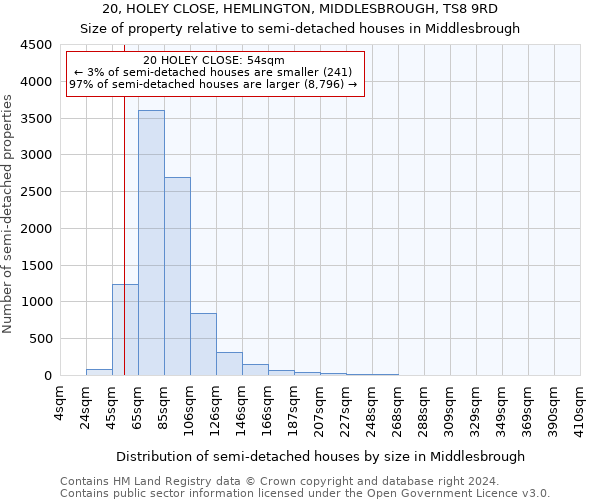 20, HOLEY CLOSE, HEMLINGTON, MIDDLESBROUGH, TS8 9RD: Size of property relative to detached houses in Middlesbrough