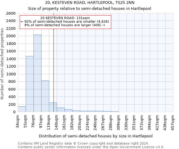 20, KESTEVEN ROAD, HARTLEPOOL, TS25 2NN: Size of property relative to detached houses in Hartlepool