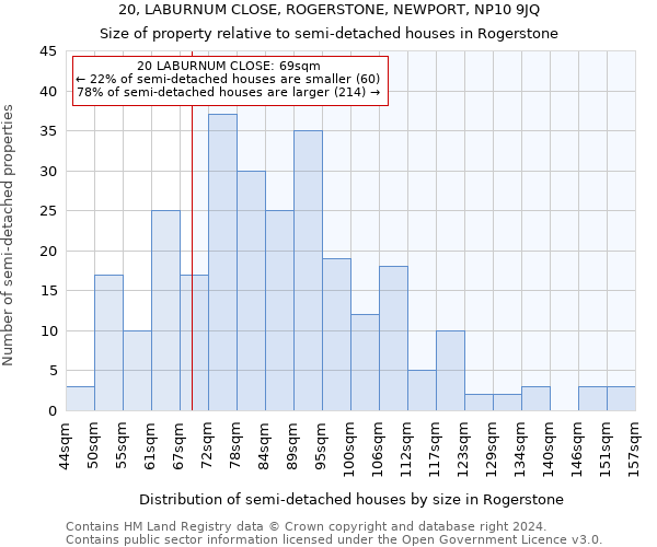 20, LABURNUM CLOSE, ROGERSTONE, NEWPORT, NP10 9JQ: Size of property relative to detached houses in Rogerstone