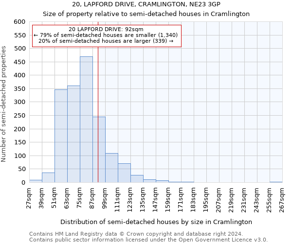 20, LAPFORD DRIVE, CRAMLINGTON, NE23 3GP: Size of property relative to detached houses in Cramlington