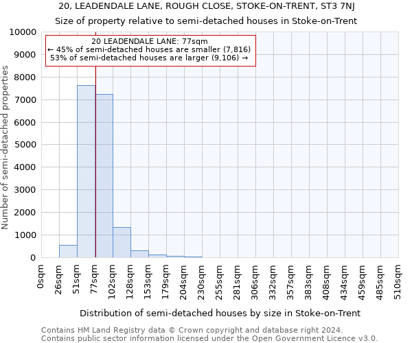 20, LEADENDALE LANE, ROUGH CLOSE, STOKE-ON-TRENT, ST3 7NJ: Size of property relative to detached houses in Stoke-on-Trent