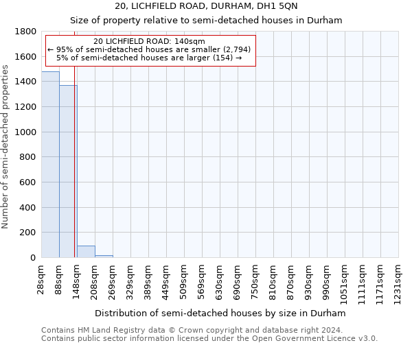 20, LICHFIELD ROAD, DURHAM, DH1 5QN: Size of property relative to detached houses in Durham