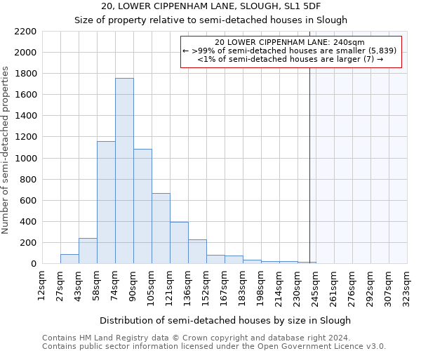 20, LOWER CIPPENHAM LANE, SLOUGH, SL1 5DF: Size of property relative to detached houses in Slough