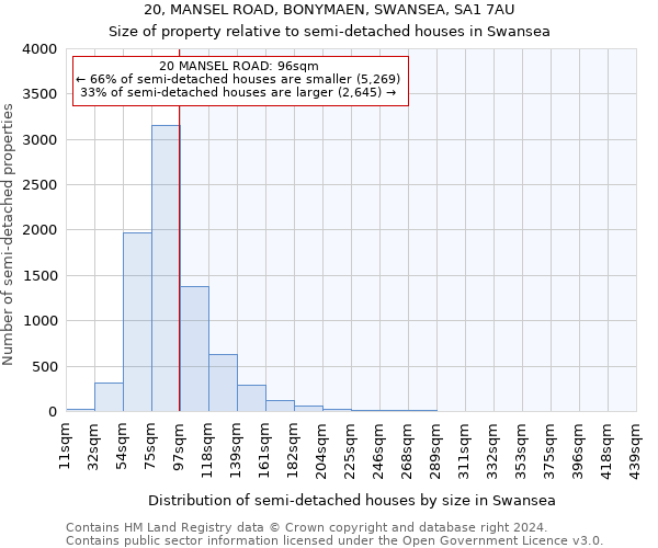 20, MANSEL ROAD, BONYMAEN, SWANSEA, SA1 7AU: Size of property relative to detached houses in Swansea