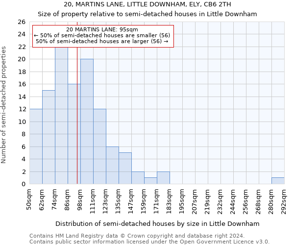 20, MARTINS LANE, LITTLE DOWNHAM, ELY, CB6 2TH: Size of property relative to detached houses in Little Downham