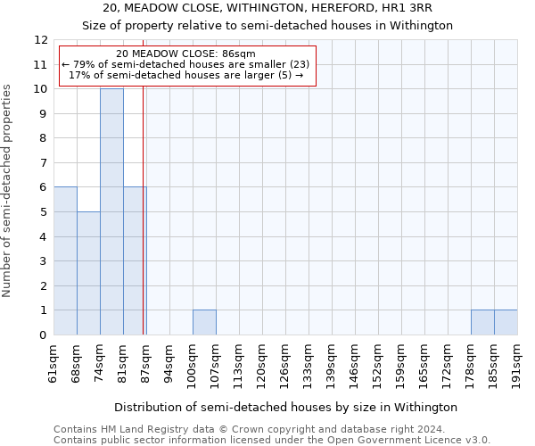 20, MEADOW CLOSE, WITHINGTON, HEREFORD, HR1 3RR: Size of property relative to detached houses in Withington