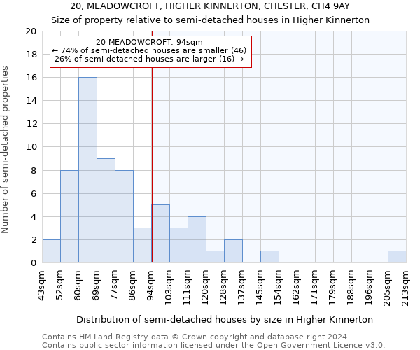 20, MEADOWCROFT, HIGHER KINNERTON, CHESTER, CH4 9AY: Size of property relative to detached houses in Higher Kinnerton