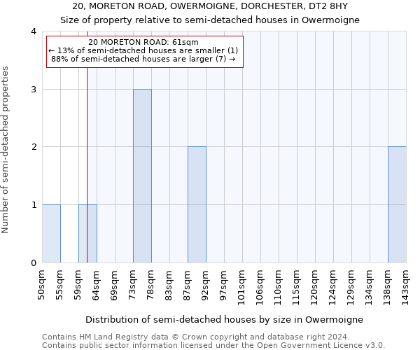20, MORETON ROAD, OWERMOIGNE, DORCHESTER, DT2 8HY: Size of property relative to detached houses in Owermoigne