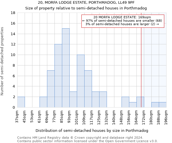 20, MORFA LODGE ESTATE, PORTHMADOG, LL49 9PF: Size of property relative to detached houses in Porthmadog