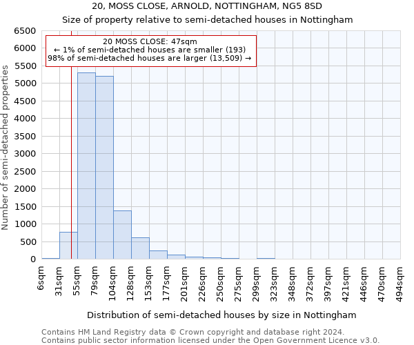 20, MOSS CLOSE, ARNOLD, NOTTINGHAM, NG5 8SD: Size of property relative to detached houses in Nottingham