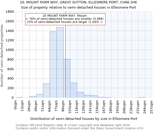 20, MOUNT FARM WAY, GREAT SUTTON, ELLESMERE PORT, CH66 2HE: Size of property relative to detached houses in Ellesmere Port
