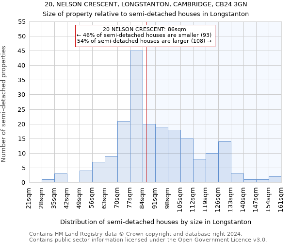 20, NELSON CRESCENT, LONGSTANTON, CAMBRIDGE, CB24 3GN: Size of property relative to detached houses in Longstanton