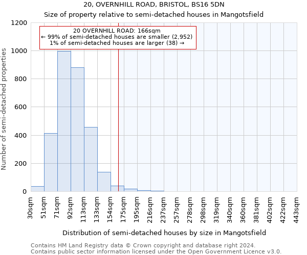 20, OVERNHILL ROAD, BRISTOL, BS16 5DN: Size of property relative to detached houses in Mangotsfield