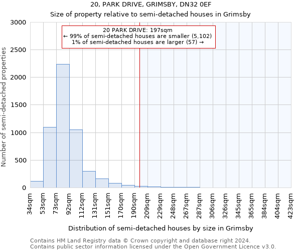 20, PARK DRIVE, GRIMSBY, DN32 0EF: Size of property relative to detached houses in Grimsby