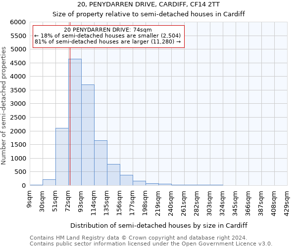 20, PENYDARREN DRIVE, CARDIFF, CF14 2TT: Size of property relative to detached houses in Cardiff