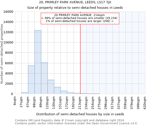 20, PRIMLEY PARK AVENUE, LEEDS, LS17 7JA: Size of property relative to detached houses in Leeds