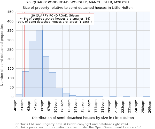 20, QUARRY POND ROAD, WORSLEY, MANCHESTER, M28 0YH: Size of property relative to detached houses in Little Hulton