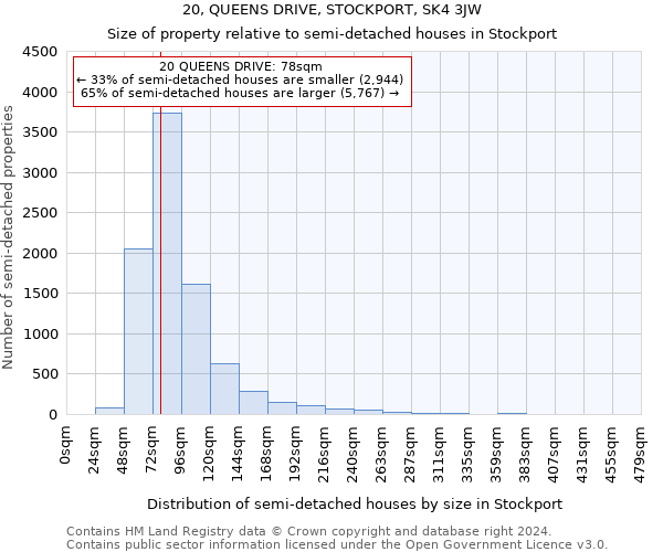 20, QUEENS DRIVE, STOCKPORT, SK4 3JW: Size of property relative to detached houses in Stockport