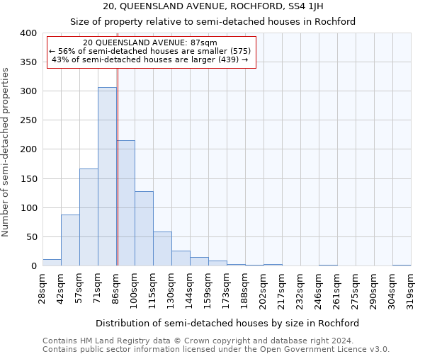 20, QUEENSLAND AVENUE, ROCHFORD, SS4 1JH: Size of property relative to detached houses in Rochford