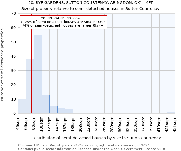 20, RYE GARDENS, SUTTON COURTENAY, ABINGDON, OX14 4FT: Size of property relative to detached houses in Sutton Courtenay