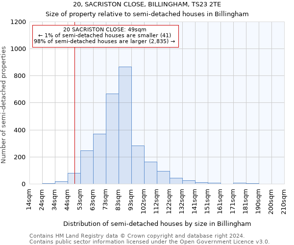 20, SACRISTON CLOSE, BILLINGHAM, TS23 2TE: Size of property relative to detached houses in Billingham