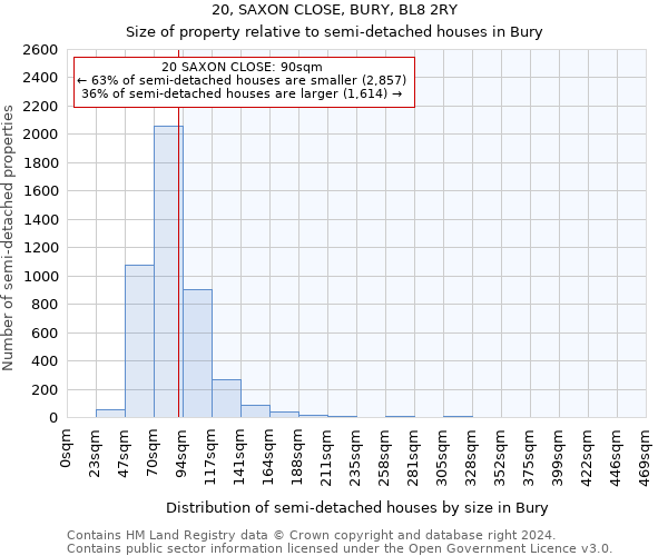 20, SAXON CLOSE, BURY, BL8 2RY: Size of property relative to detached houses in Bury