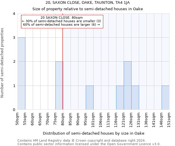 20, SAXON CLOSE, OAKE, TAUNTON, TA4 1JA: Size of property relative to detached houses in Oake