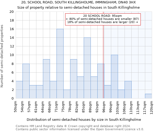 20, SCHOOL ROAD, SOUTH KILLINGHOLME, IMMINGHAM, DN40 3HX: Size of property relative to detached houses in South Killingholme