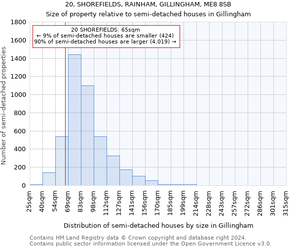 20, SHOREFIELDS, RAINHAM, GILLINGHAM, ME8 8SB: Size of property relative to detached houses in Gillingham