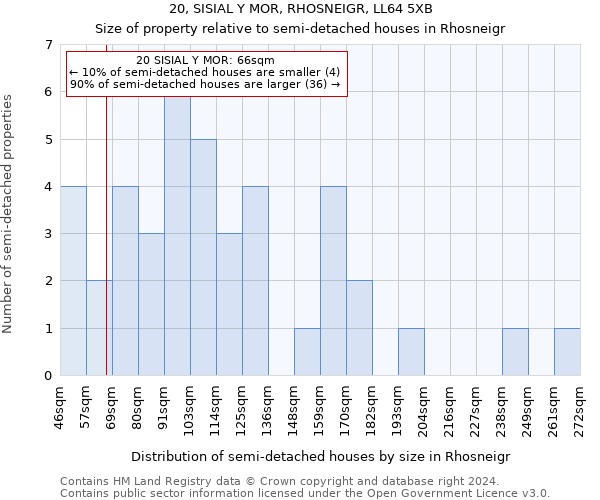 20, SISIAL Y MOR, RHOSNEIGR, LL64 5XB: Size of property relative to detached houses in Rhosneigr