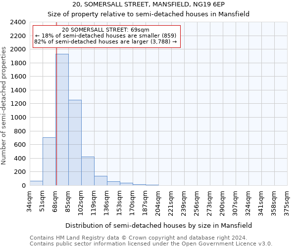 20, SOMERSALL STREET, MANSFIELD, NG19 6EP: Size of property relative to detached houses in Mansfield