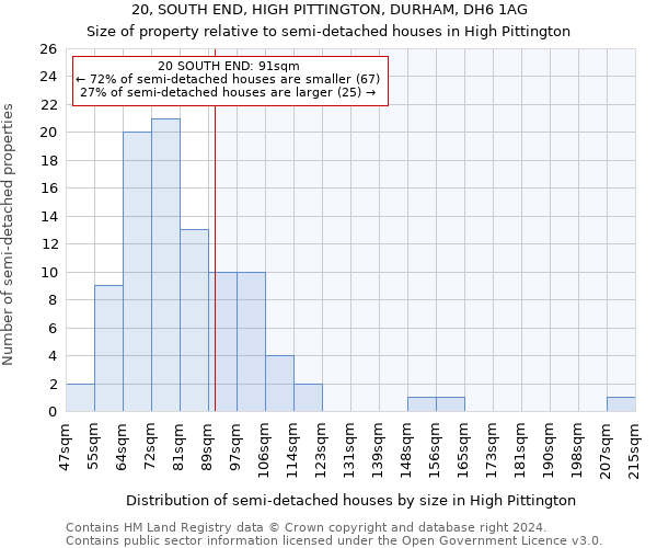 20, SOUTH END, HIGH PITTINGTON, DURHAM, DH6 1AG: Size of property relative to detached houses in High Pittington
