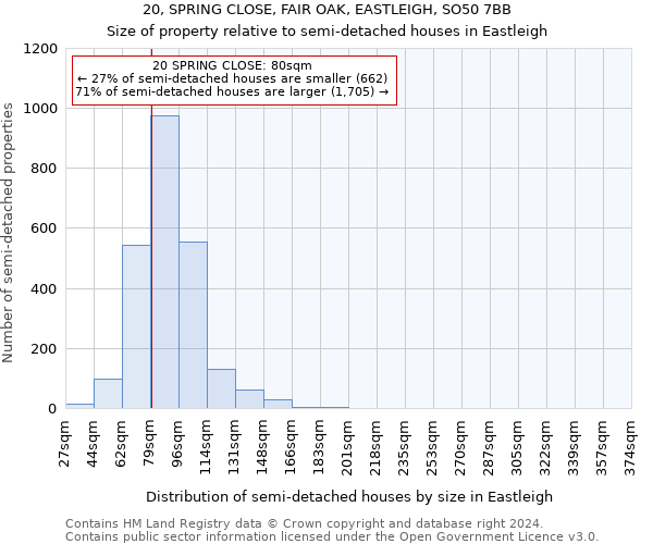 20, SPRING CLOSE, FAIR OAK, EASTLEIGH, SO50 7BB: Size of property relative to detached houses in Eastleigh