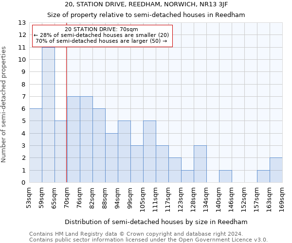 20, STATION DRIVE, REEDHAM, NORWICH, NR13 3JF: Size of property relative to detached houses in Reedham