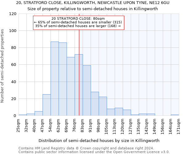 20, STRATFORD CLOSE, KILLINGWORTH, NEWCASTLE UPON TYNE, NE12 6GU: Size of property relative to detached houses in Killingworth