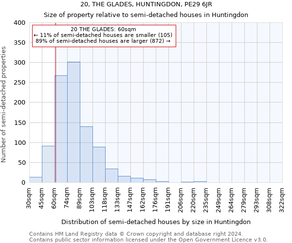 20, THE GLADES, HUNTINGDON, PE29 6JR: Size of property relative to detached houses in Huntingdon