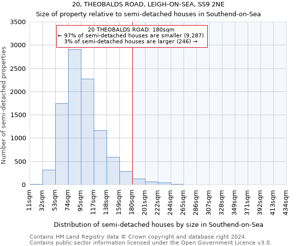 20, THEOBALDS ROAD, LEIGH-ON-SEA, SS9 2NE: Size of property relative to detached houses in Southend-on-Sea