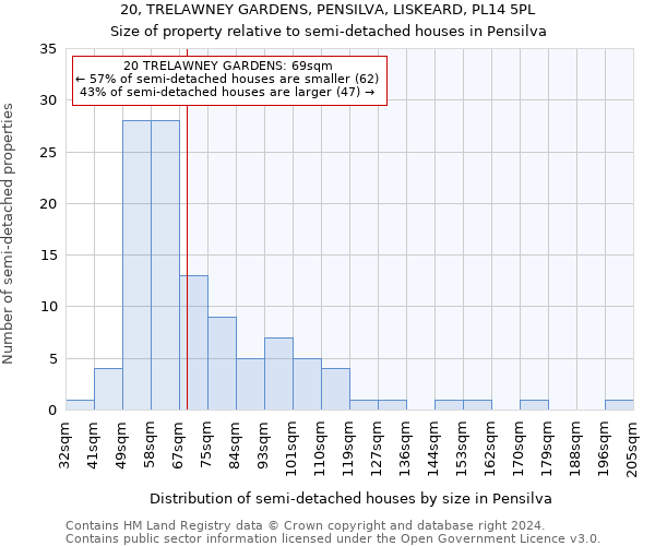 20, TRELAWNEY GARDENS, PENSILVA, LISKEARD, PL14 5PL: Size of property relative to detached houses in Pensilva