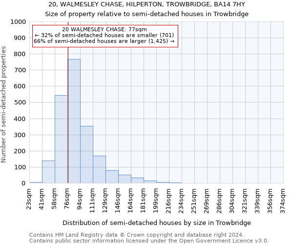 20, WALMESLEY CHASE, HILPERTON, TROWBRIDGE, BA14 7HY: Size of property relative to detached houses in Trowbridge