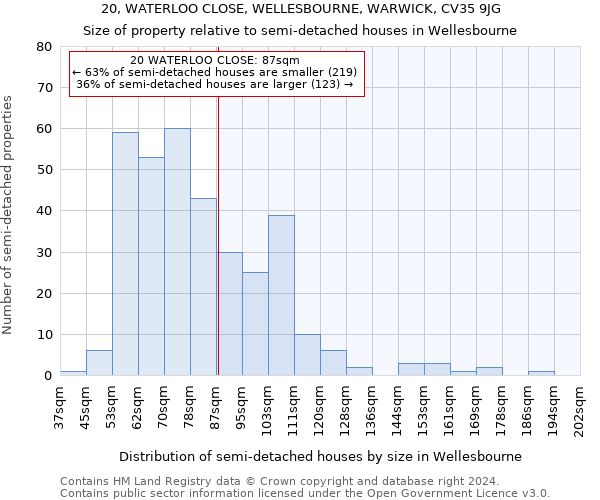 20, WATERLOO CLOSE, WELLESBOURNE, WARWICK, CV35 9JG: Size of property relative to detached houses in Wellesbourne