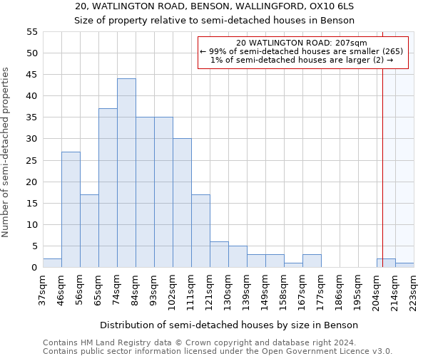 20, WATLINGTON ROAD, BENSON, WALLINGFORD, OX10 6LS: Size of property relative to detached houses in Benson